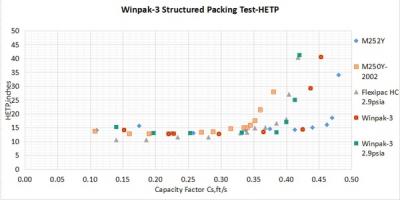 FRI에 의한 Winpak 포장 기술 성능 시험