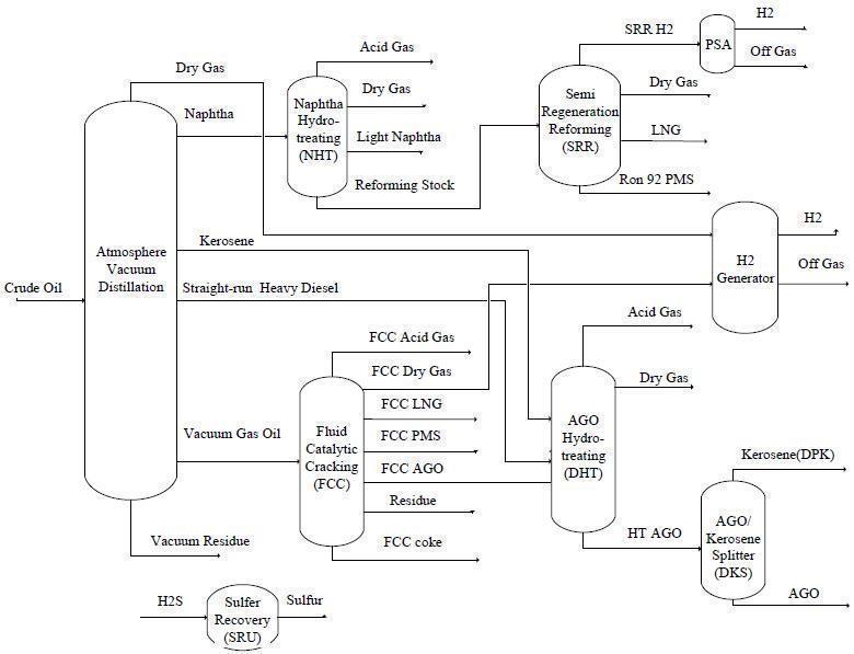 process diagram of modular refinery